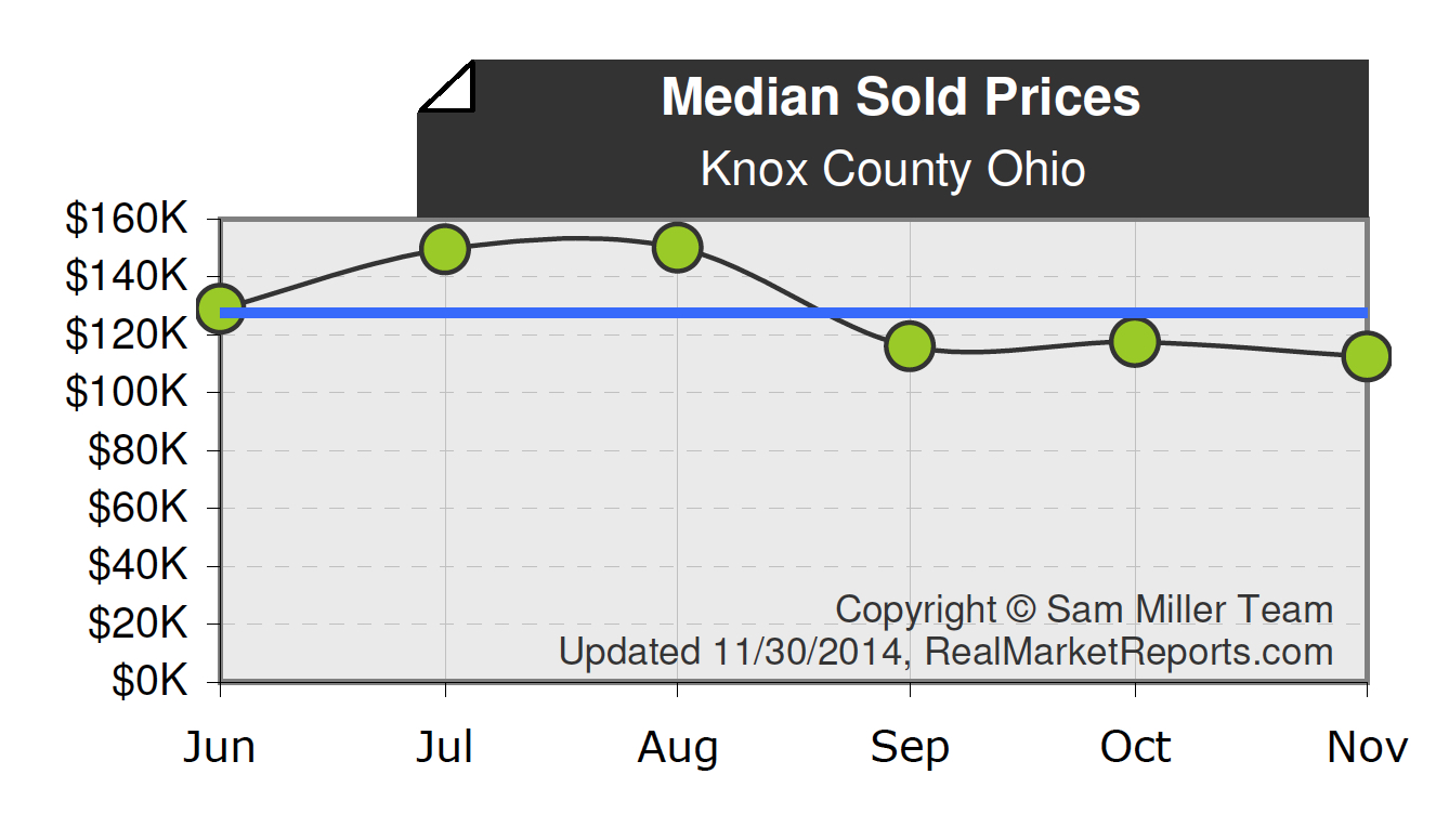 Knox County Ohio Median Sales Price on December 1st, 2014