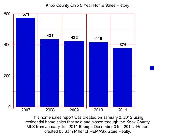 Knox County Ohio Home Sales Report