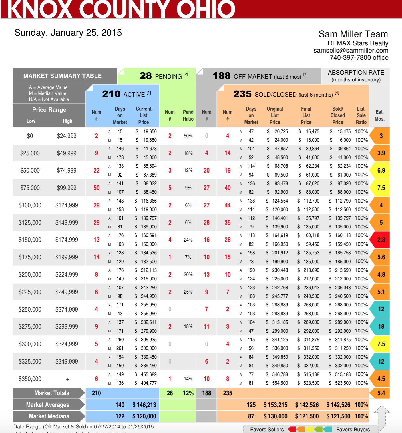 Knox County Ohio Real Estate Market Report by Sam Miller