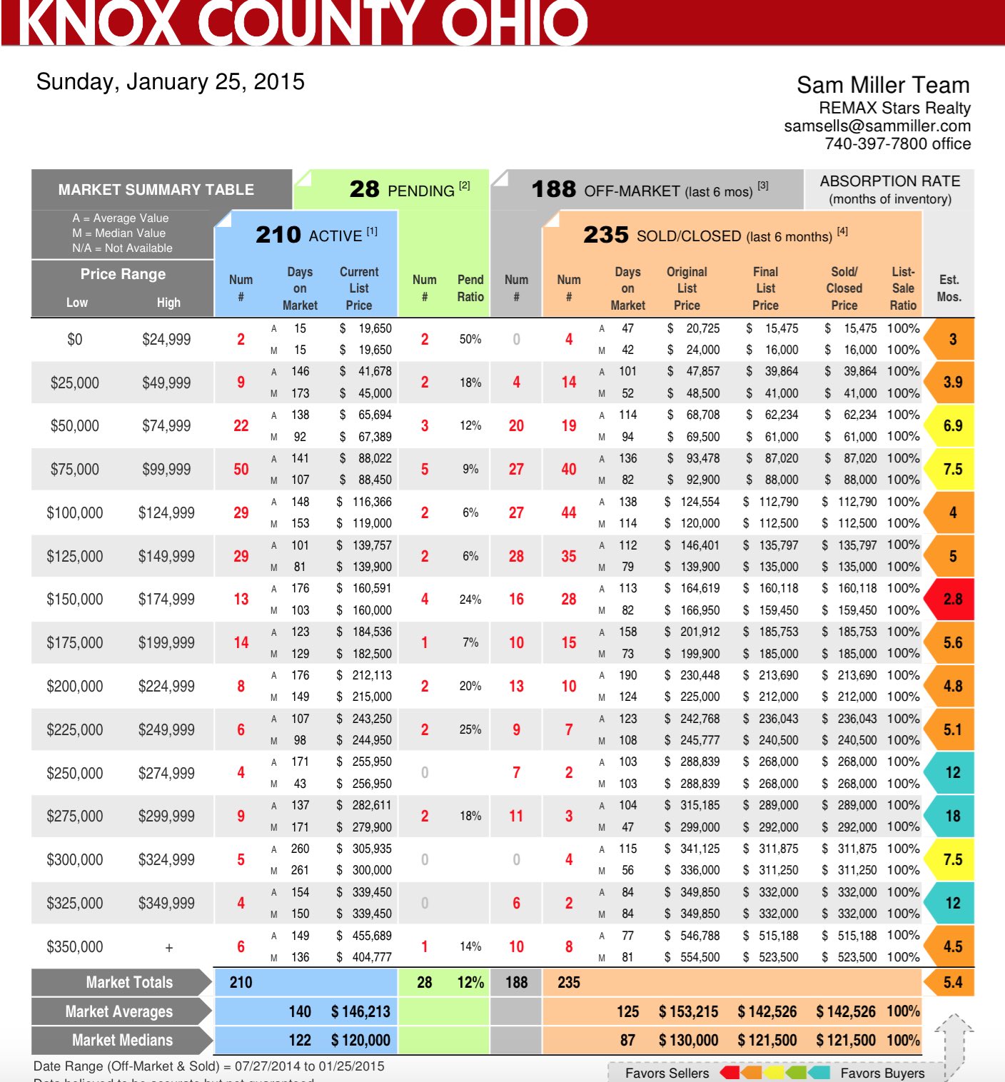 Knox County Ohio Real Estate Market Report by Sam Miller Knox County Ohio Real Estate Market Report by Sam Miller