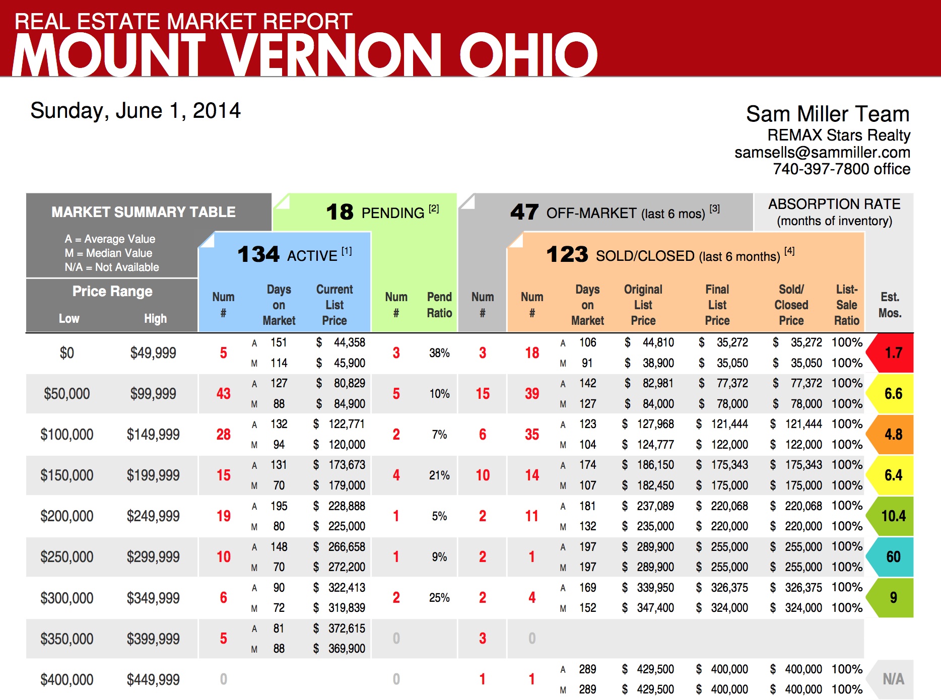 Mount Vernon Ohio Home Sales Report by Sam Miller