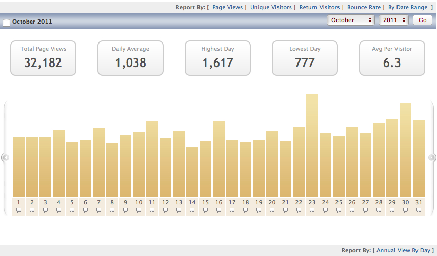 Knox County Ohio website traffic October Report by Sam Miller